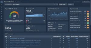 Healthcare keyword research dashboard for Google Ads for doctors SEO outline