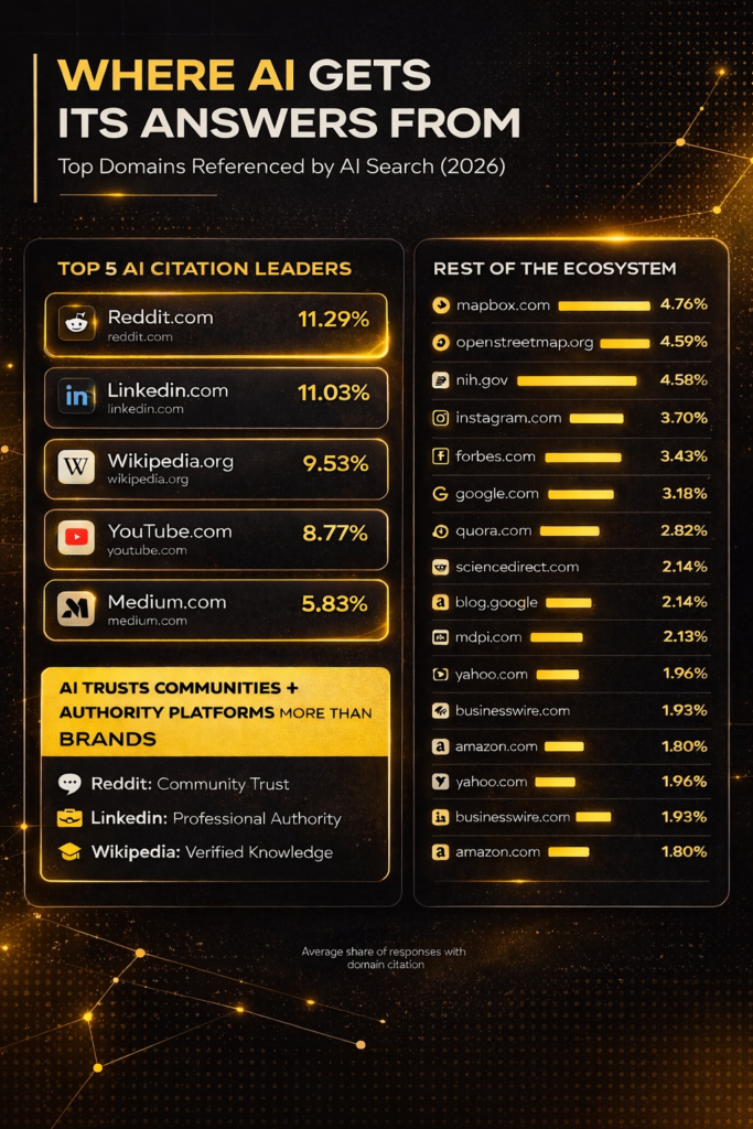 Where AI Gets Its Answers: Top Cited Websites in 2026