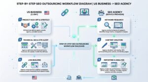 Diagram showing SEO outsourcing process from business to agency workflow
