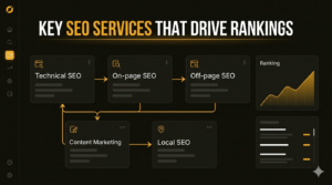 Key SEO services that drive rankings including technical, on-page, and off-page SEO
